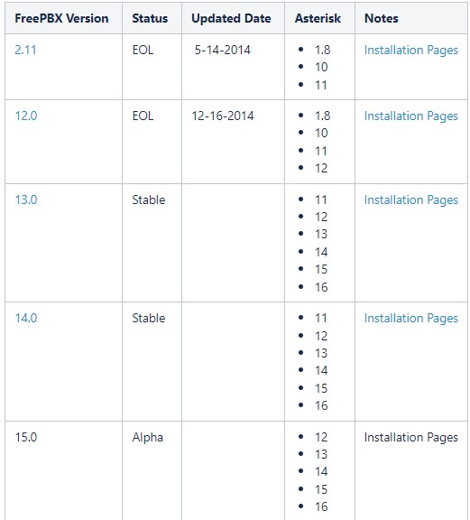 Таблица поддержки версий FreeBPX и Asterisk