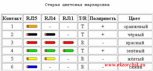 Старая цветовая маркировка