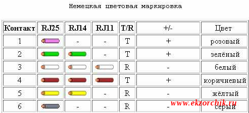 Немецкая цветовая маркировка