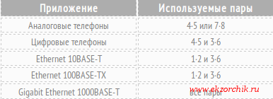 Описание используемых пар в кабеле