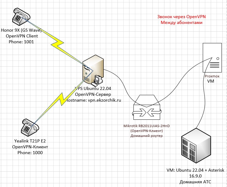 Звонок через OpenVPN между абонентами