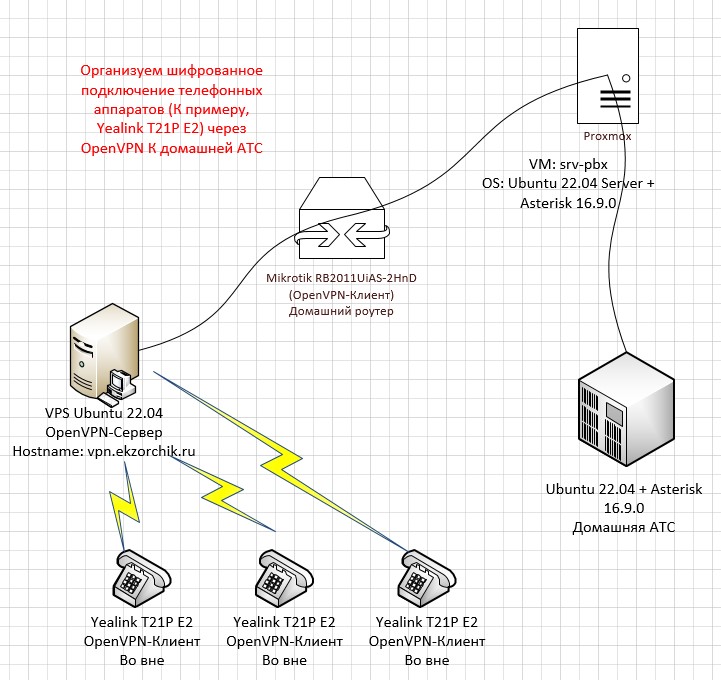 Схема связки Yealink T21P E2 OpenVPN клиент к Ubuntu 22.04 Server OpenVPN-сервер.