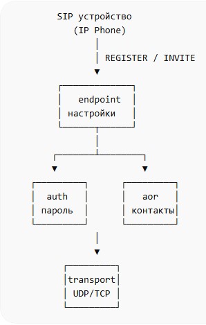 Схема №1 по chan_pjsip