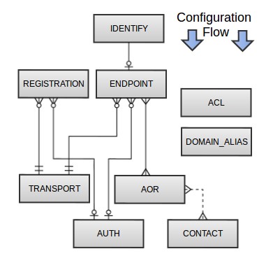 Схема №2 по chan_pjsip