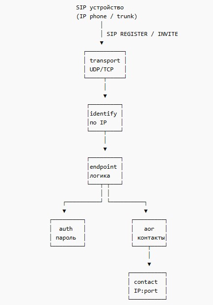 Схема №3 по chan_pjsip