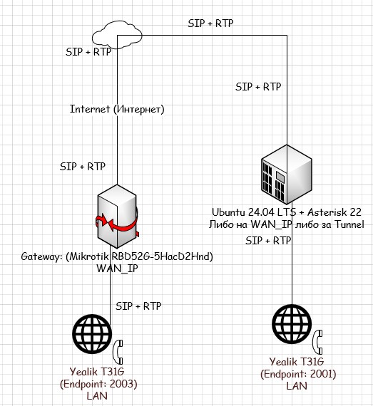 Схема имитации задержки голосового трафика которую я хочу рассмотреть.