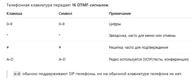 Телефонная клавиатура передает 16 DTMF-сигналов.
